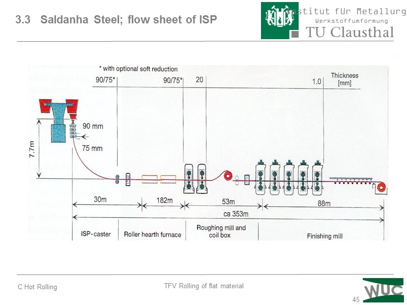 45 3.3   Saldanha Steel; flow sheet of ISP